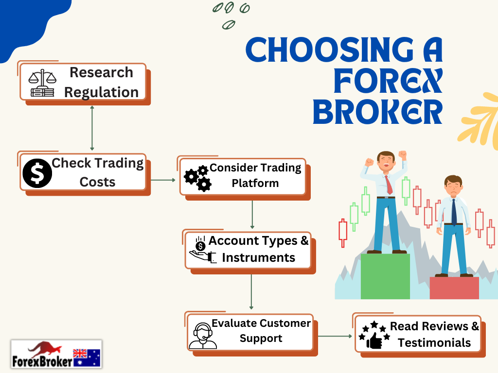 Choosing a Forex Broker