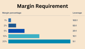 Margin Requirement