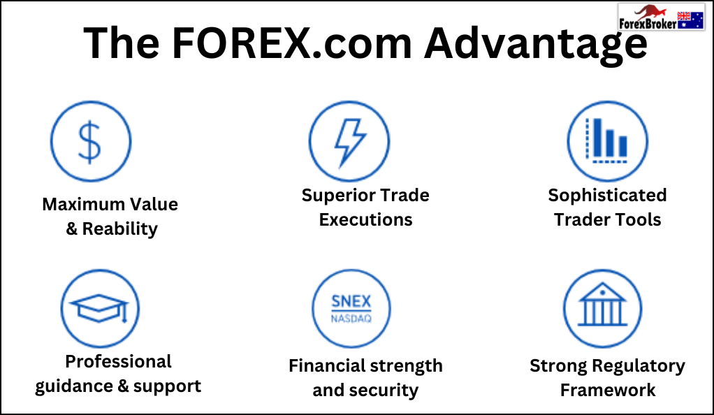 The FOREX.com Advantage