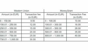 Western Union Fees